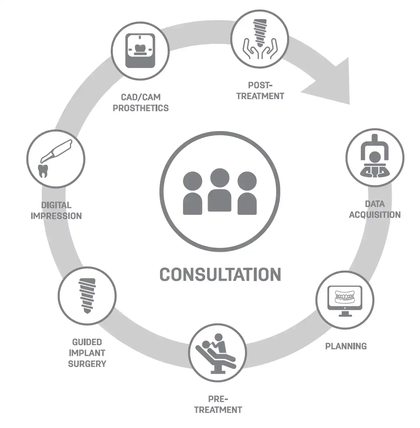 Digitaler Behandlungsworkflow: Consultation, Data Acquisition, Planning, Pre-Treatment, Guided Implant Surgery, Digital Impression, CAD/CAM Prosthetics, Post-Treatment